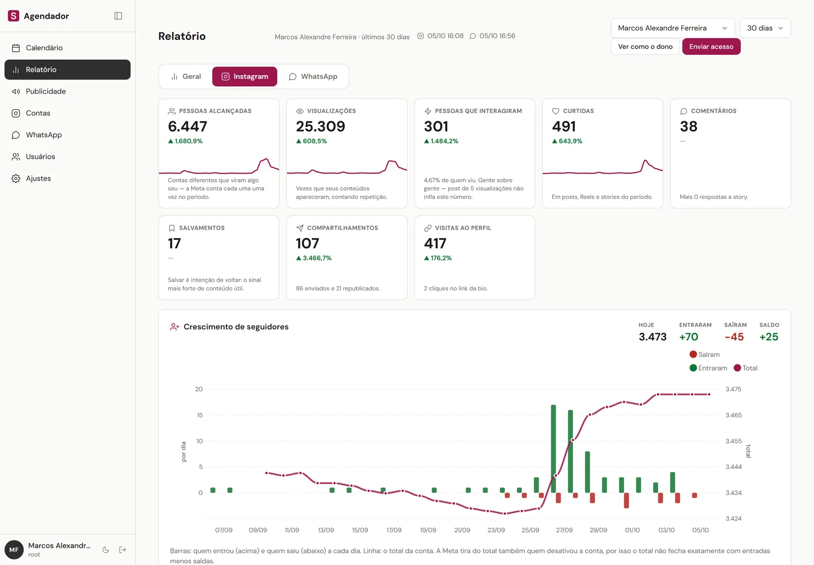Relatório de Instagram com pessoas alcançadas, visualizações, interações e o crescimento de seguidores em 30 dias